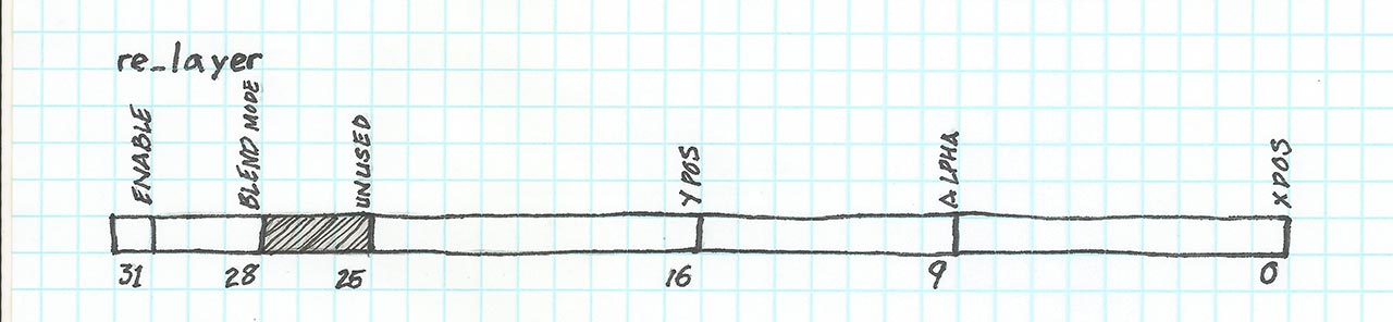 re_layer memory layout